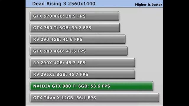 Nvidia GTX 980 Ti Vs GTX Titan X Performance! смотреть онлайн