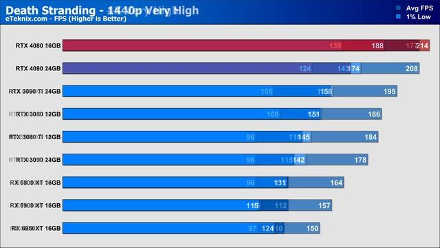 RTX 4080 Review - Next Level Performance!! [5 Models TESTED!!!] смотреть онлайн