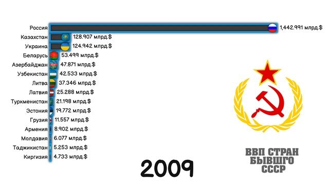 ВВП СТРАН БЫВШЕГО СССР 1992-2025.РЕЙТИНГ СТРАН.СТАТИСТИКА.ИНФОГРАФИКА.ВВП СТРАН СНГ смотреть онлайн
