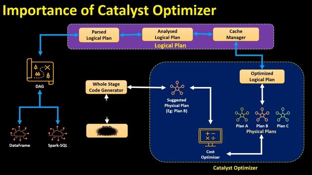 3 Apache Spark Catalyst Optimizer  Cost Optimizer  Logical and Physical Plan  WholeStage CodeGe
