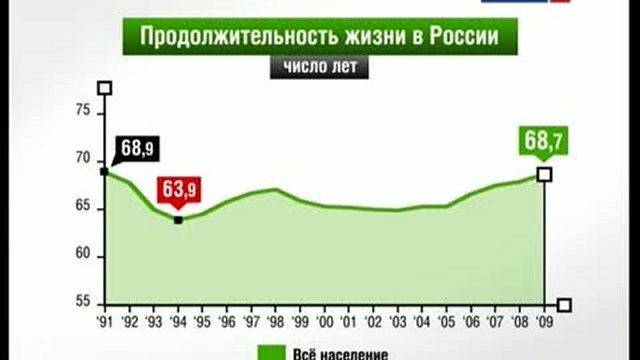Продолжительность жизни в России смотреть онлайн