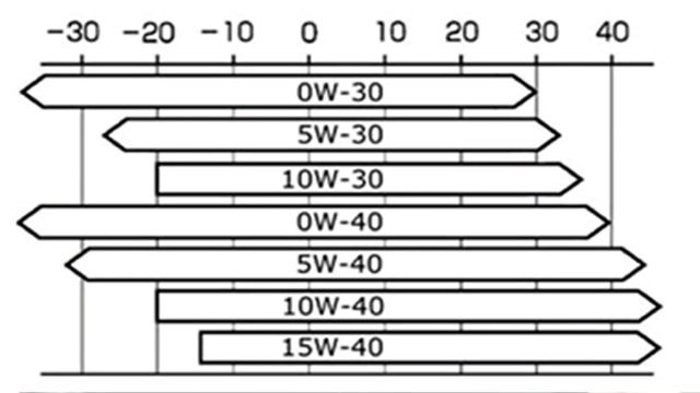 Почему нельзя 5W40 вместо 5W30