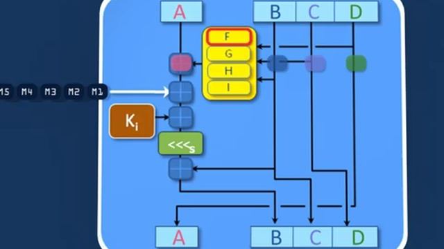 SHA-1 Hash Tutorial смотреть онлайн