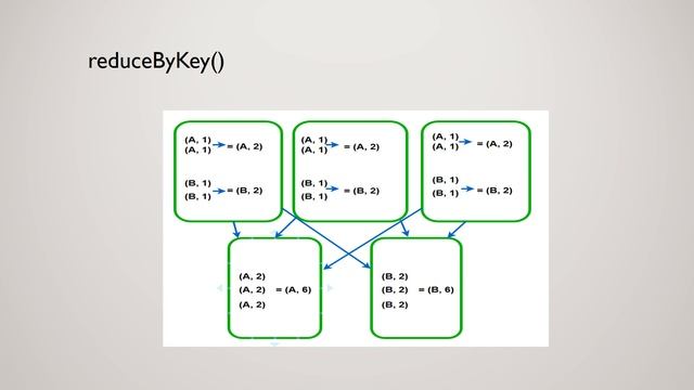 What is reduceByKey and how does it work. смотреть онлайн