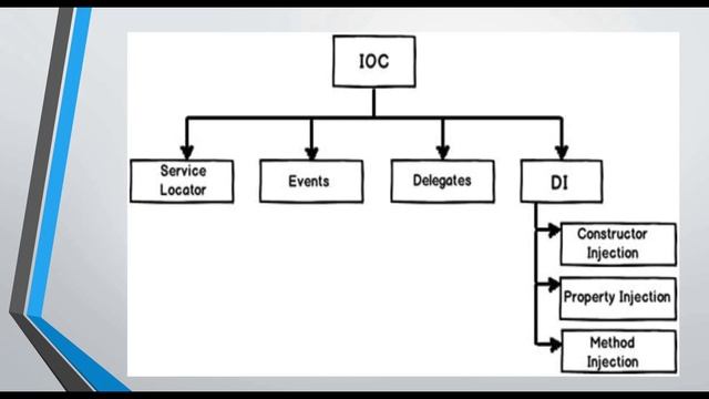 What is Dependency Inversion Principle? -2 смотреть онлайн