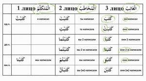 Урок 12. Арабский язык. Спряжение глаголов прошедшего времени