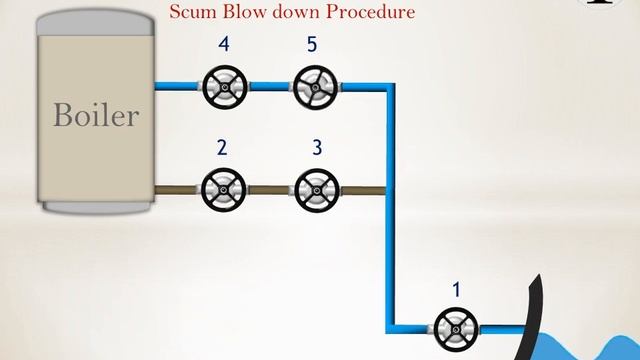 Boiler Blow Down Procedure | Scum and Bottom Blow Down смотреть онлайн