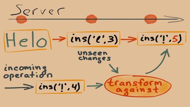 CAP theorem/Realtime Distributed Text Editor смотреть онлайн