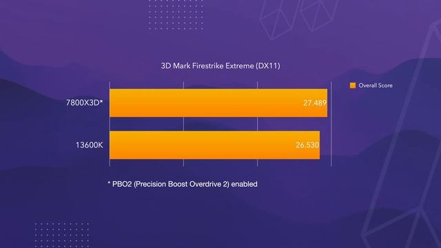 7800X3D Vs. 13600K. A Gamers’ Review. Benchmarks. Hackintosh.