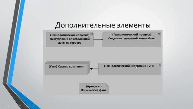 Лекции по ArchiMate. Лекция 6. Разбираем технологический слой смотреть онлайн