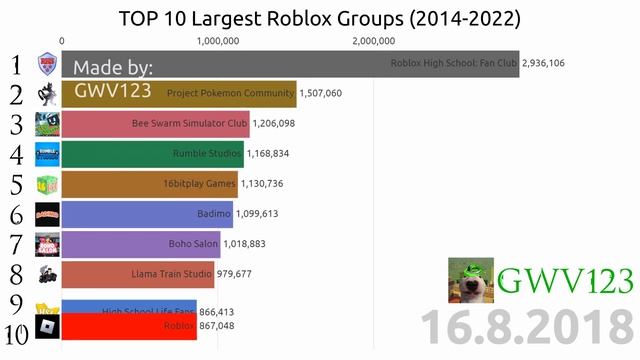 TOP 10 Largest Roblox Groups (2014-2022) смотреть онлайн