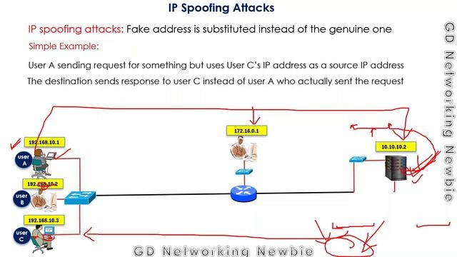 IP Spoofing Attack