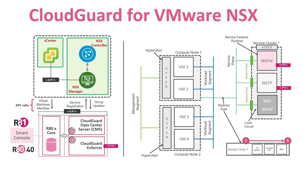 CloudGuard for VMware NSX Security Best Practices смотреть онлайн