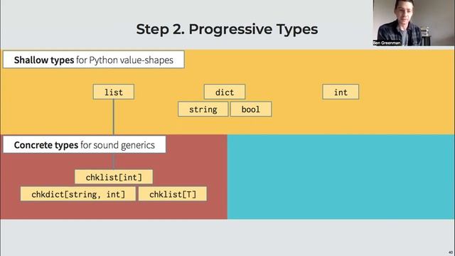 Gradual Soundness: Lessons From Static Python @ Programming'23