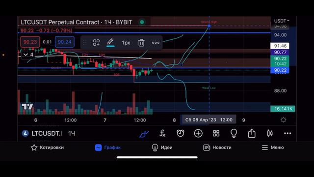 Жду рост Лайткоина ❗Закупаюсь ниже