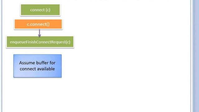 10.4 Data Communication: Non Blocking Message Passing and Java NIO смотреть онлайн