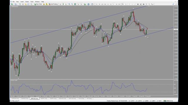 Weekly Market Analysis with Cristian Moreno (Aug 28, 2017) смотреть онлайн