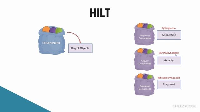 Hilt Singleton and Scopes Annotation Android Tutorial - CheezyCode (Hindi) смотреть онлайн