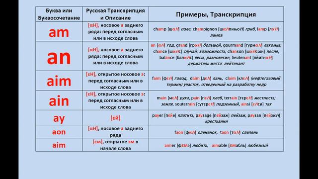 Изучение фонетики французкого языка часть 2.avi смотреть онлайн