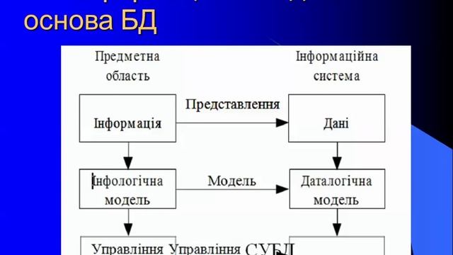 Комп’ютерні дані та методи їх аналізу. Інформаційні моделі предметних областей. СУБД -1п. (2017) смотреть онлайн