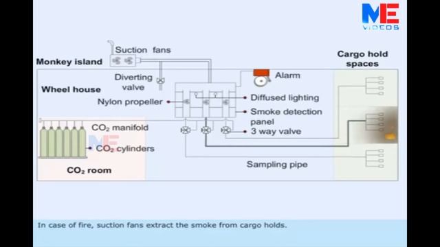 Smoke Extraction And Detection System for Cargo Holds смотреть онлайн