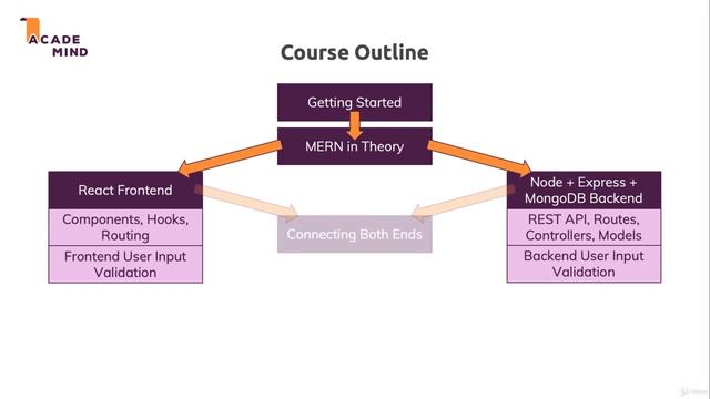 4. Course Outline #development #fullstackdevelopment #themern #mernstack #youtube смотреть онлайн