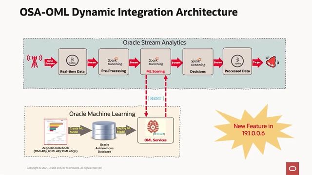 OML usage highlight: Oracle Stream Analytics with Real-time OML Services scoring смотреть онлайн