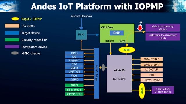 The practical use cases of the RISC-V IOPMP смотреть онлайн