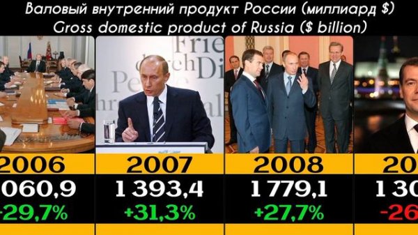 ВВП России Russian GDP 1992-2023