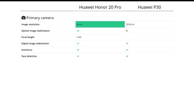 Huawei Honor 20 Pro vs Huawei P30: Comparison смотреть онлайн