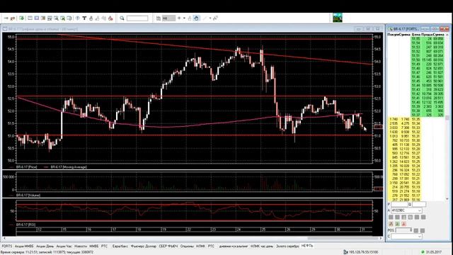 Реальные трейдеры Обзор фьючерсов РТС, Сбербанк, ММВБ, Нефть. Доллар/Рубль 31.05.17 смотреть онлайн
