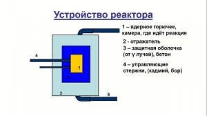 Урок "Деление урана. Ядерный реактор" 9 класс