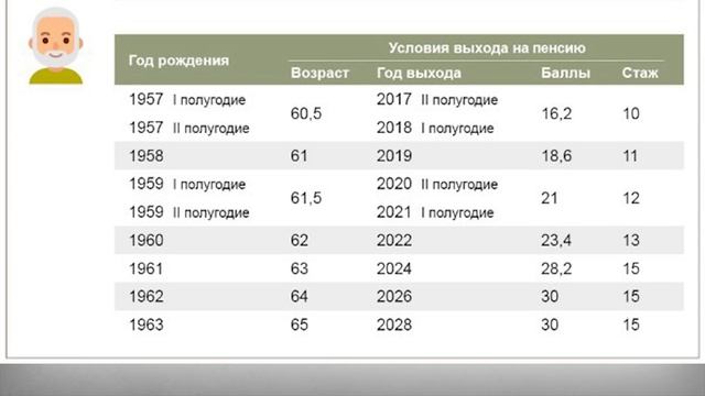 Возраст Выхода на Пенсию Госслужащих смотреть онлайн