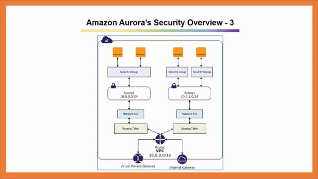 Amazon Aurora Deep Dive Section 1.8: "Amazon Aurora's Security Overview" смотреть онлайн