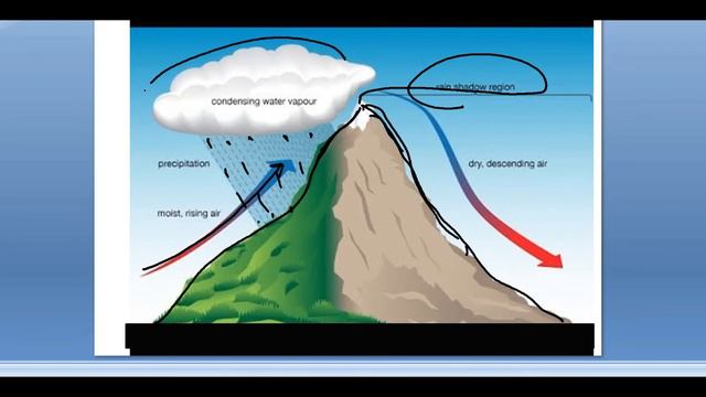 Windward Side and Leeward Side in Hindi| Leeward side and windward side in hindi | waindward leewar смотреть онлайн