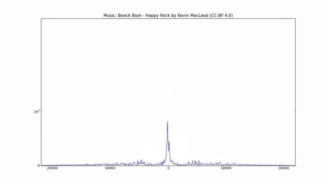 Remake of Frequency spectrum of sound using PyAudio, NumPy, and Matplotlib смотреть онлайн
