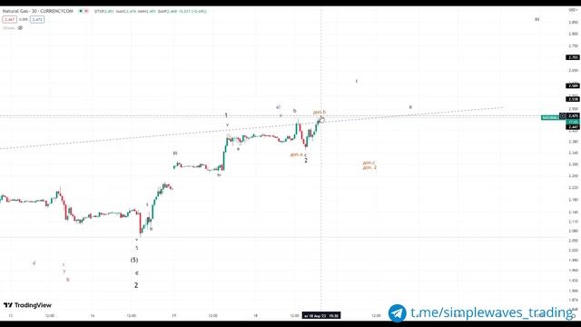 Технический анализ рынка Природного газа. Волны Эллиотта. 18.04.2023 смотреть онлайн