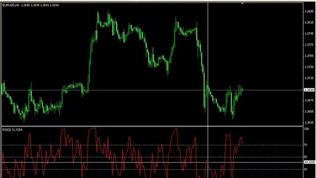 Индекс Относительной Силы "Урок №4 часть-3 смотреть онлайн
