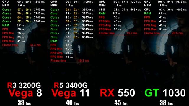 Days Gone - Ryzen 3 3200G Vega 8 vs Ryzen 5 3400G Vega 11 vs RX 550 vs GT 1030 смотреть онлайн