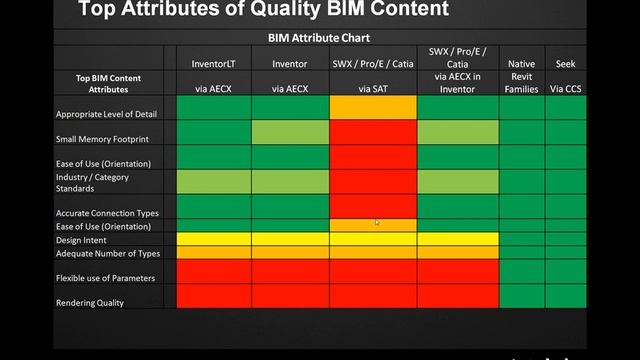 Part 2: Digital Prototyping and BIM - Content Attributes смотреть онлайн