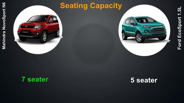 mahindra nuvosport vs Ford Ecosport Diesel 2016 |First Drive| смотреть онлайн