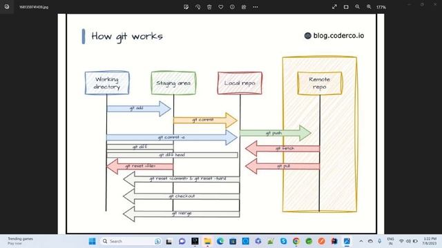 How git works смотреть онлайн