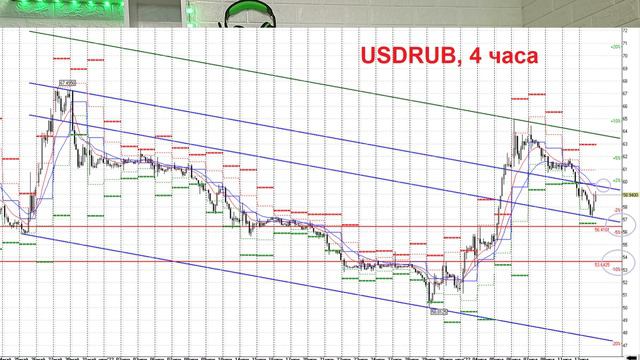 Доллар на Мосбирже - куда двинется дальше? Паритет EURUSD смотреть онлайн