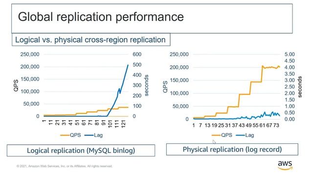 Boost Performance of Global Applications with Aurora Global Database Read Replicas смотреть онлайн