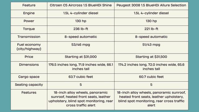2023 Citroen C5 Aircross vs Peugeot 3008 1.5 BlueHDi Allure Selection смотреть онлайн