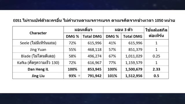 (อัพเดทในปักหมุด) ไกด์พรีวิว Jing Liu สวยมาก เก่งมาก ควรเปิดมากๆ [Honkai Star Rail] смотреть онлайн