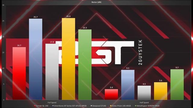 Five RGB Fan Showdown - 140MM Edition! смотреть онлайн
