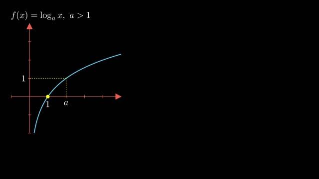 La FUNCIÓN LOGARÍTMICA y su RELACIÓN con la FUNCIÓN EXPONENCIAL | ¿Qué es la función LOGARÍTMICA? смотреть онлайн