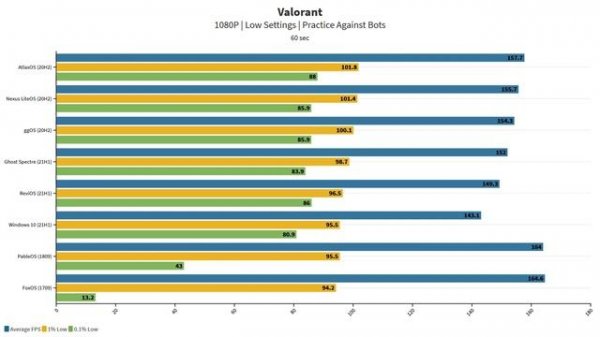 What Is the Best Custom Windows 10 ISO for Gaming? (Benchmark)
