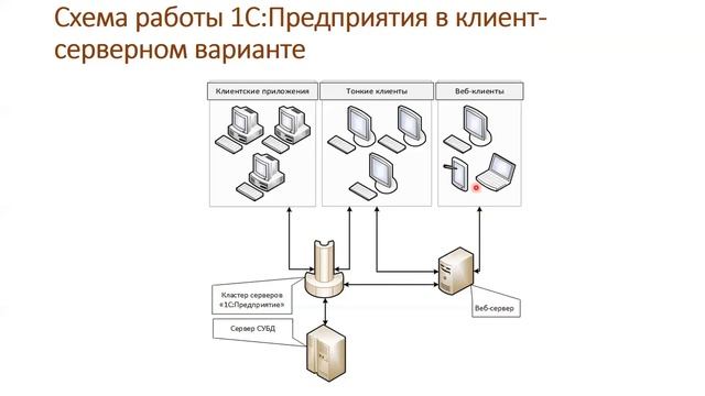 5.4 Работа с опубликованной на WEB-сервере информационной базой с помощью тонкого клиента 1С смотреть онлайн